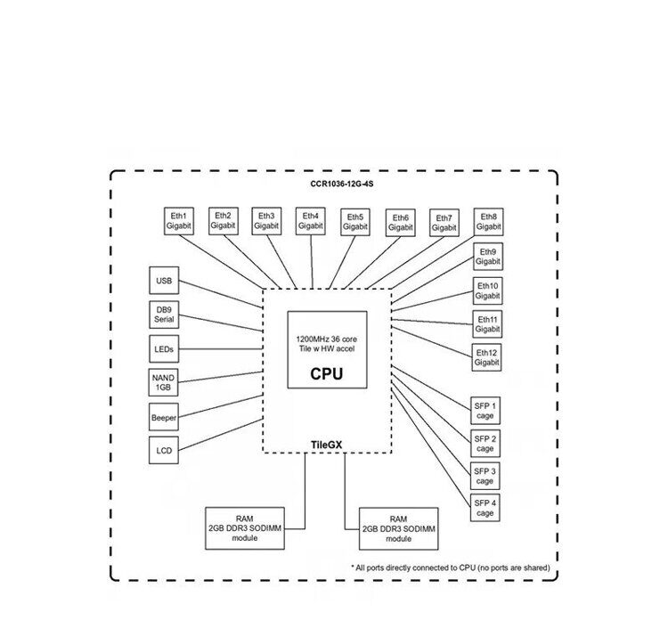 Маршрутизатор Mikrotik CCR1036-8G-2S+EM